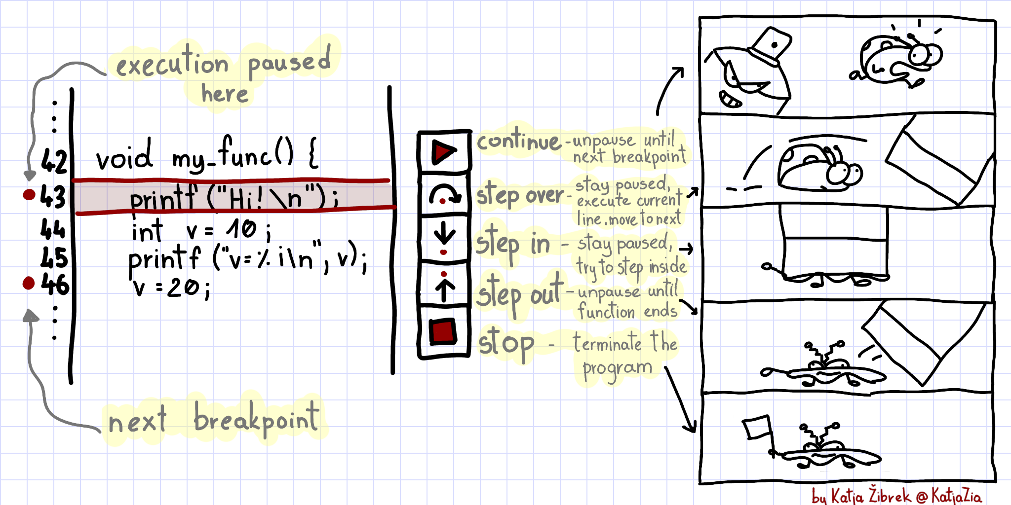 Cartoon guide to using an integrated visual debugger.