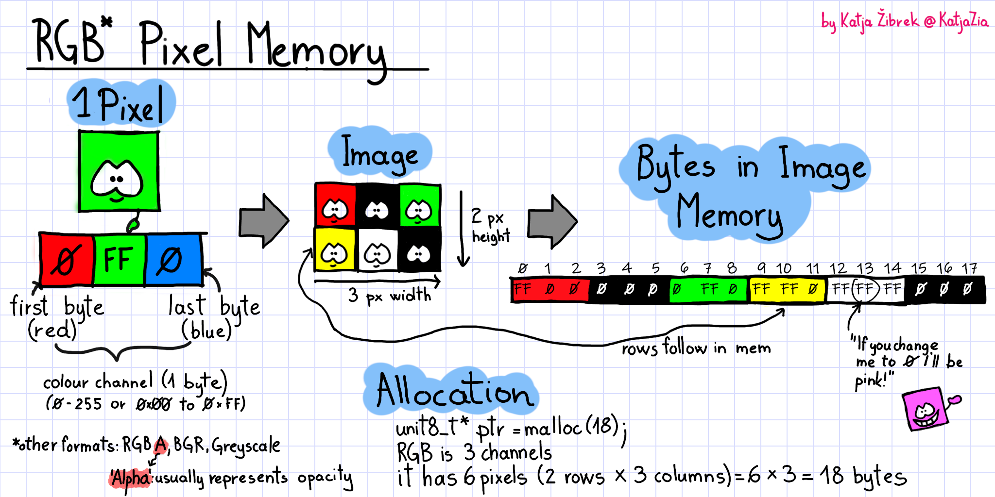 Cartoon guide to storing images in your program's memory.