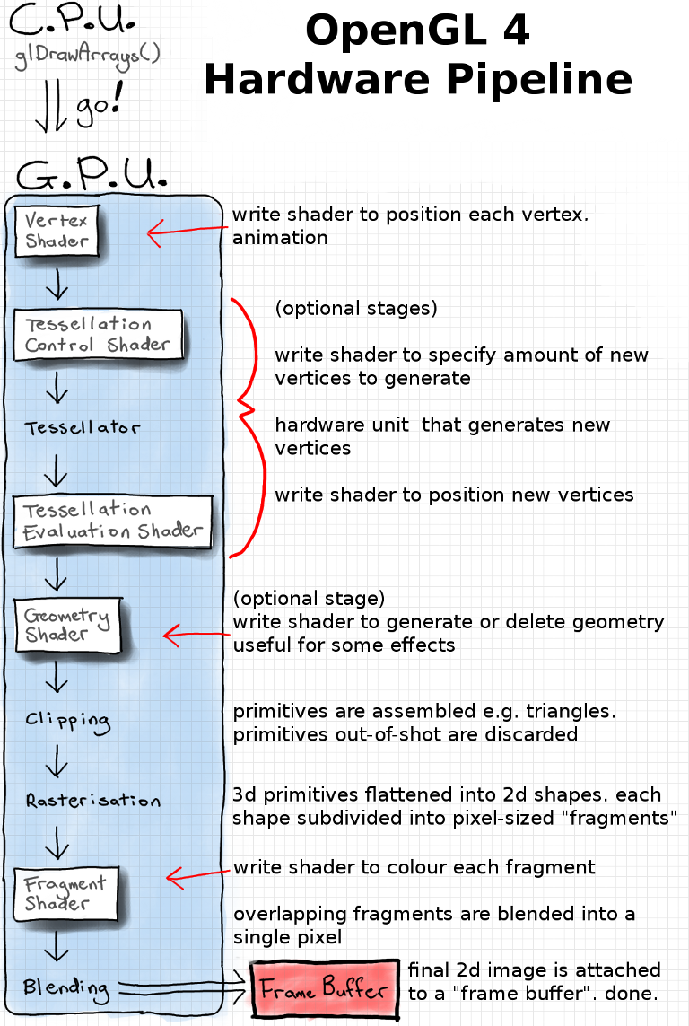 opengl 4.4 shaders