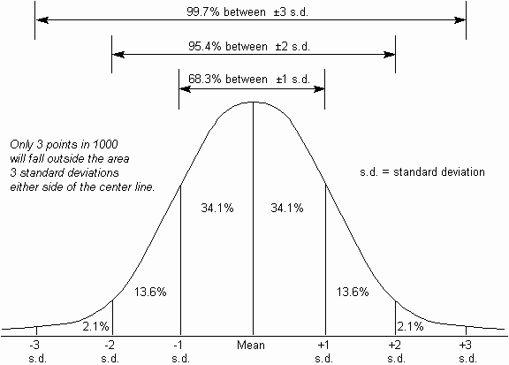 normal distribution with std devs